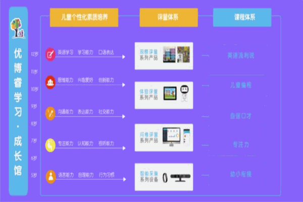 優(yōu)博睿兒童成長(zhǎng)館加盟