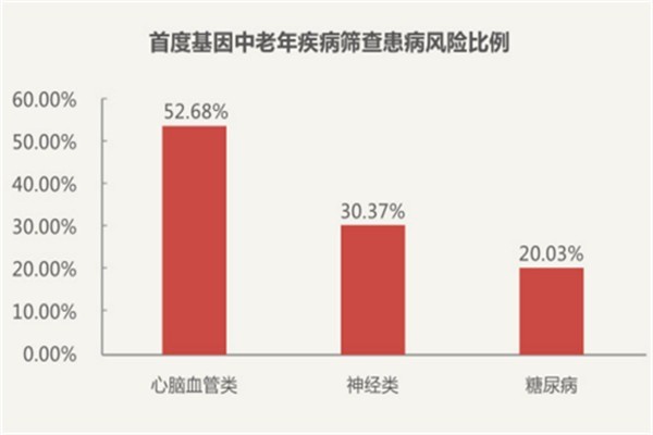 首度基因基因檢測加盟