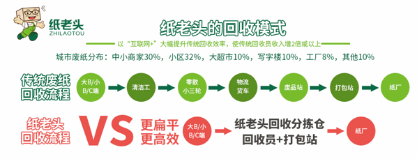 紙老頭回收