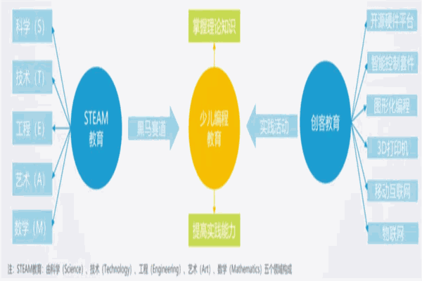 童程創(chuàng)智少兒編程加盟