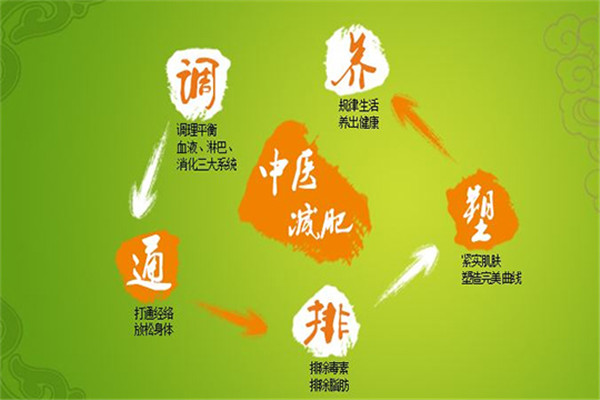 簡(jiǎn)體美減肥店