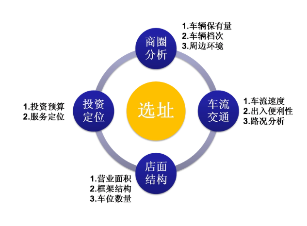 開店選址六要素切記精品