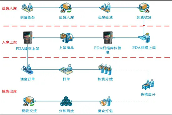 順豐雙捷加盟