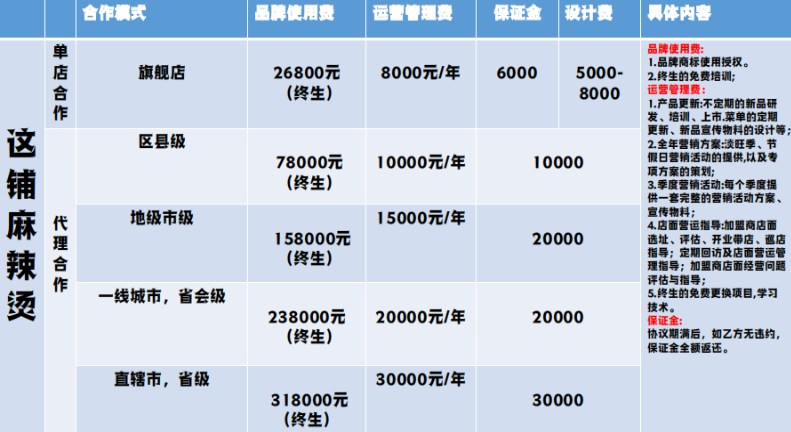 這鋪麻辣燙加盟