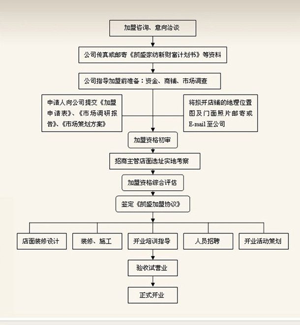 凱盛家紡加盟