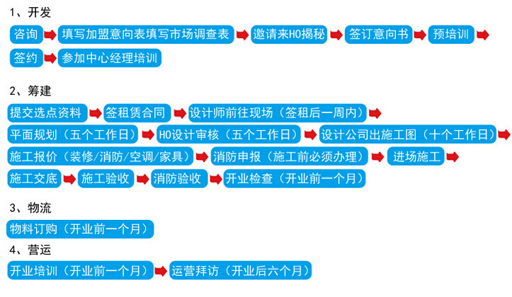 加盟流程