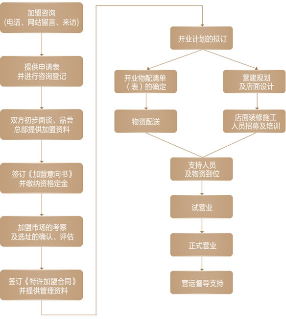 味知香快餐加盟流程