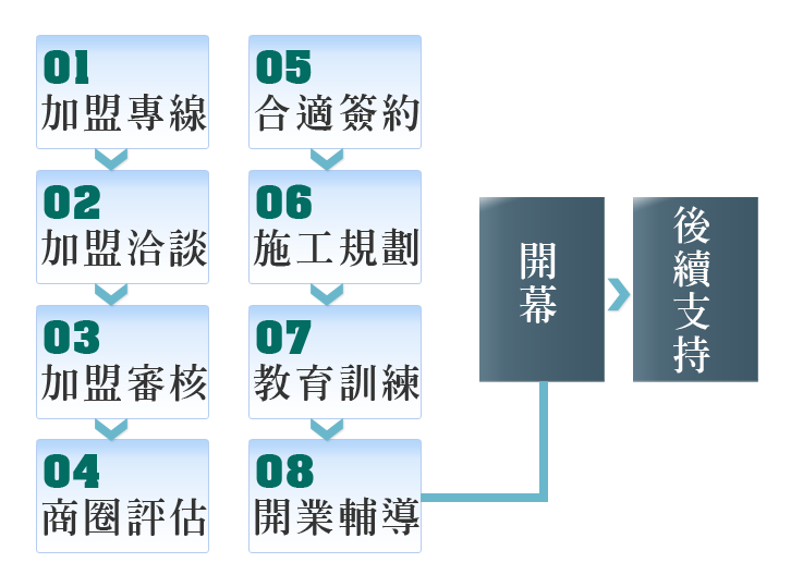 多福豆花加盟流程