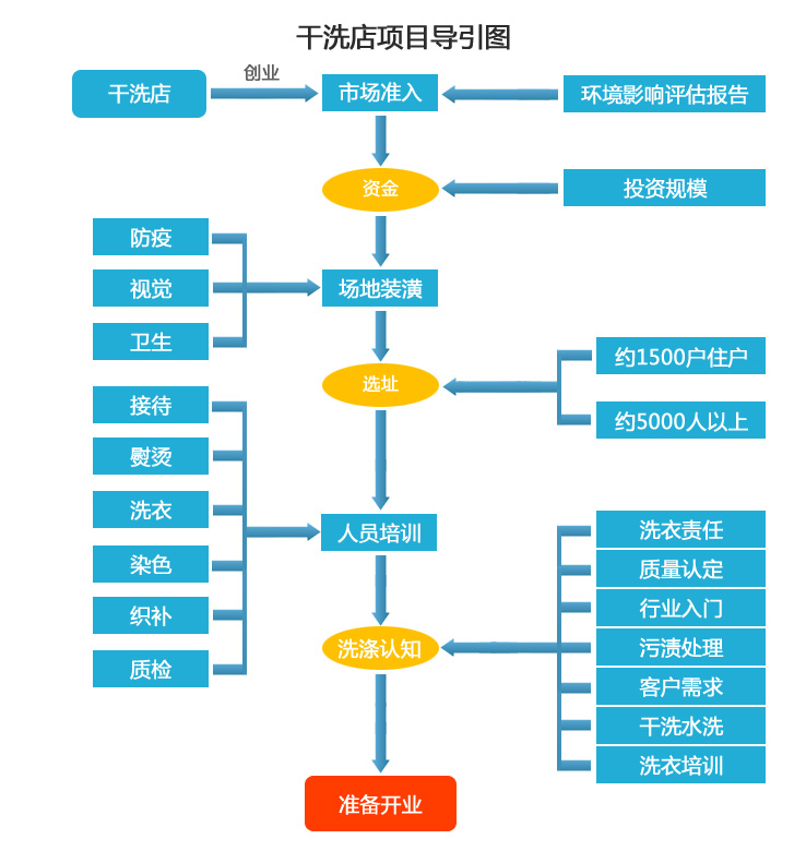 賽維干洗店