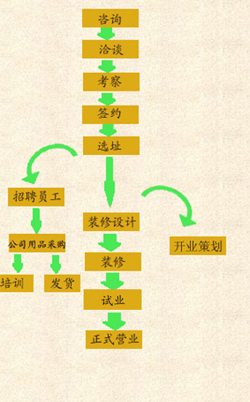 加盟流程