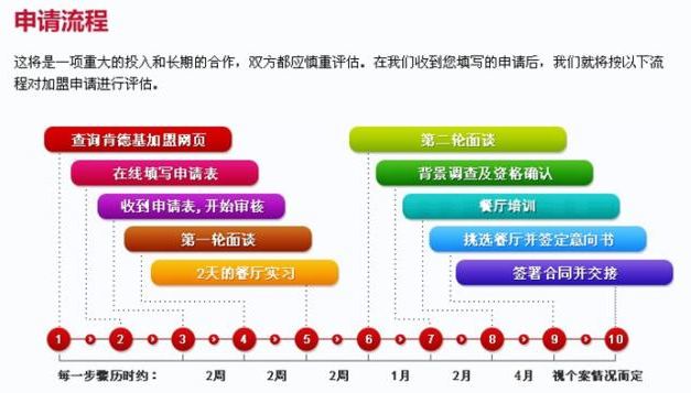 肯德基加盟流程