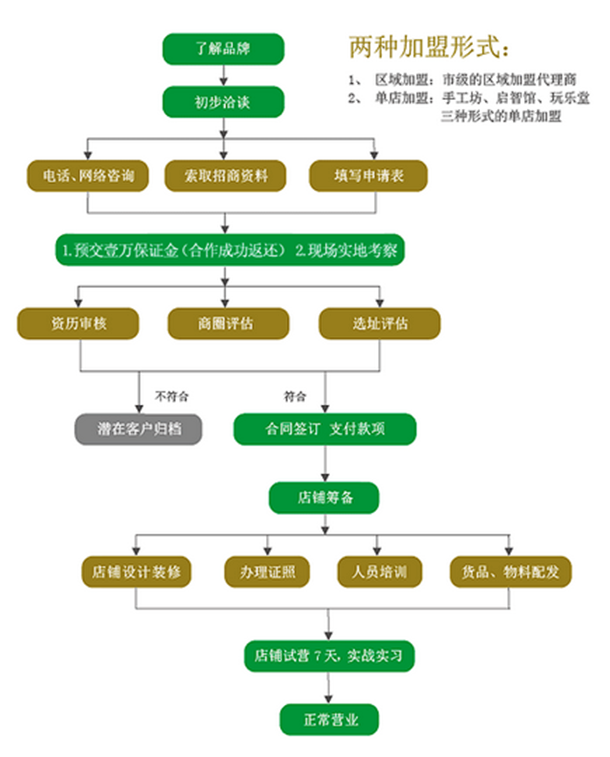 木童玩具加盟