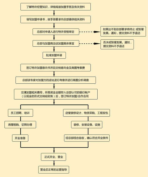 過橋緣米線加盟