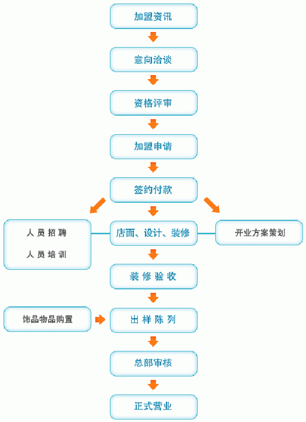 淑女坊加盟