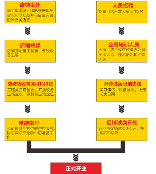 仙芋傳奇加盟流程