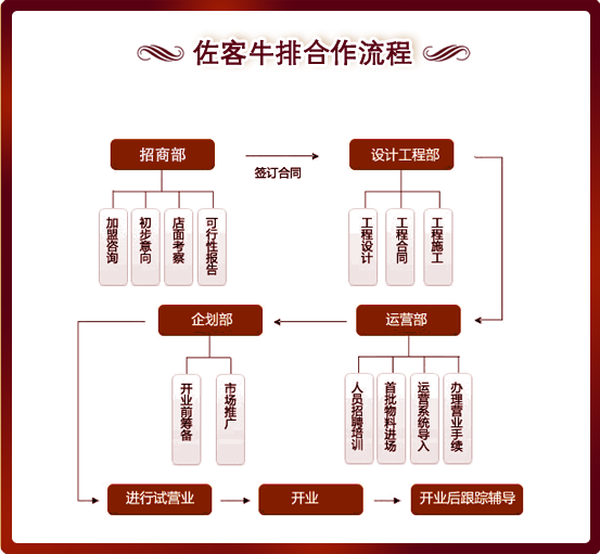 佐客牛排