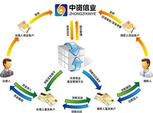 中資信業(yè)加盟