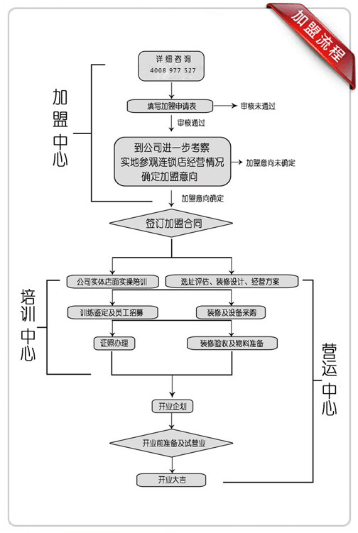 57度湘餐廳加盟流程