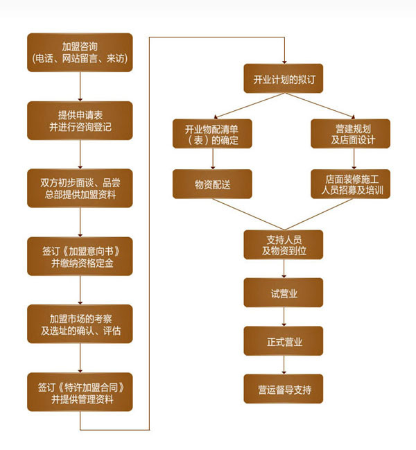 美其樂快餐加盟流程