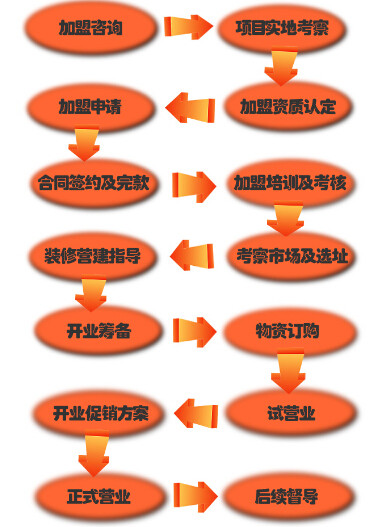 巴國雞煲加盟流程