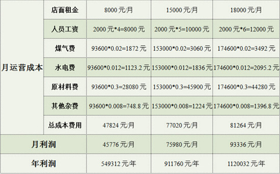 煲來飽去