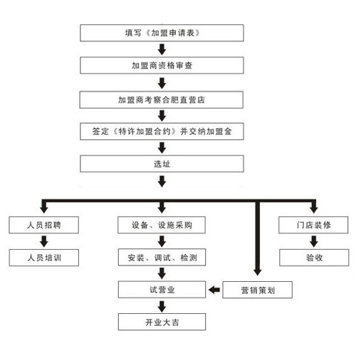 快四方快餐加盟流程