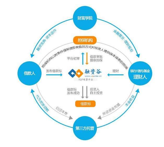 融資谷加盟