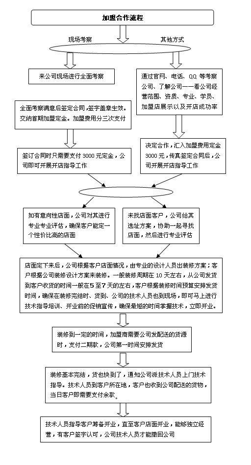 紅門柴火雞加盟