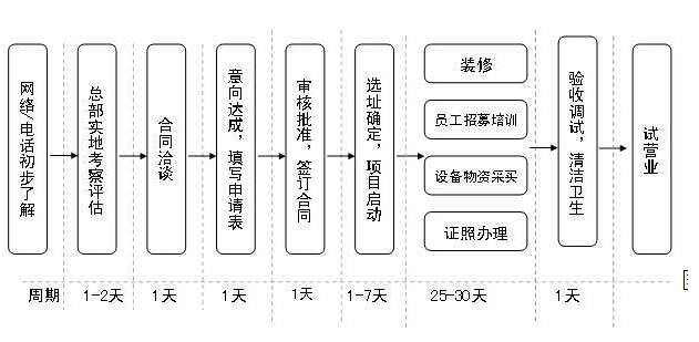 沈小福米線(xiàn)加盟流程